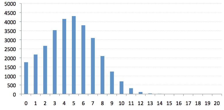 Excel Distribution Chart